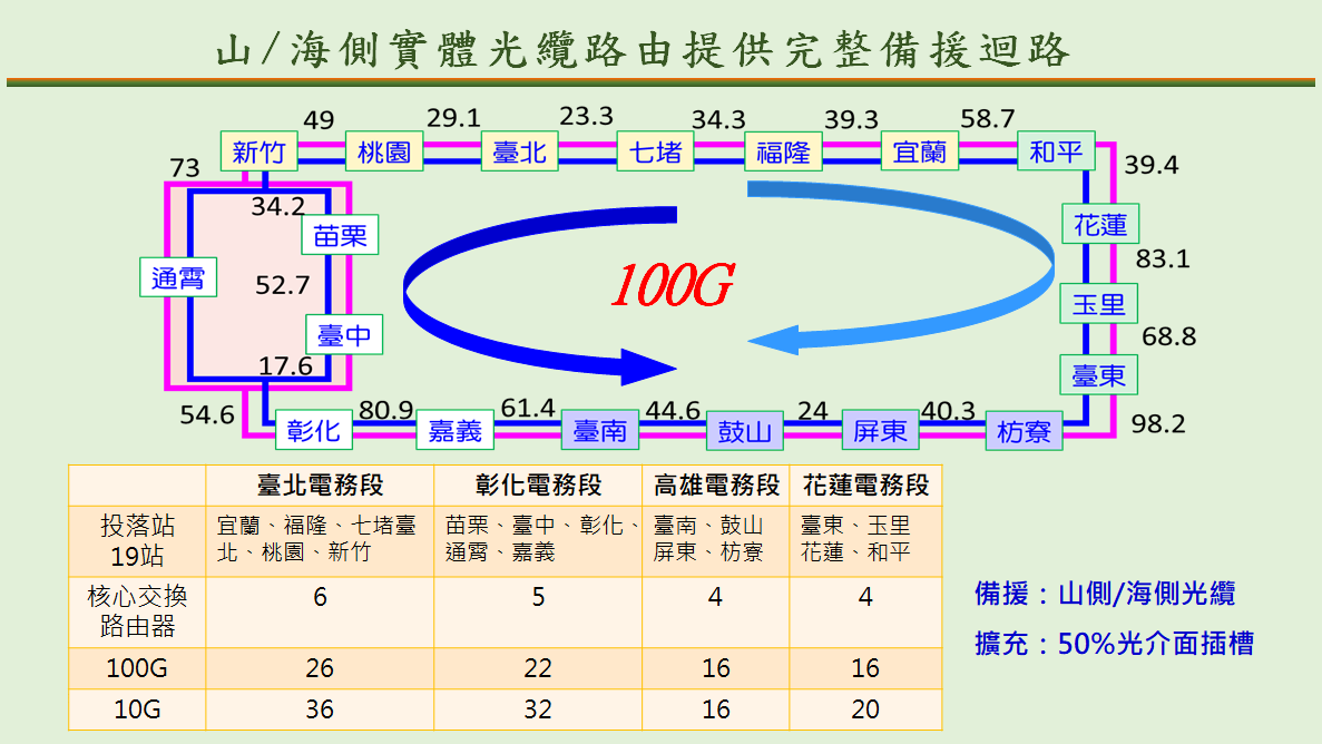 圖壹-40 IP/MPLS系統骨幹環備援迴路圖