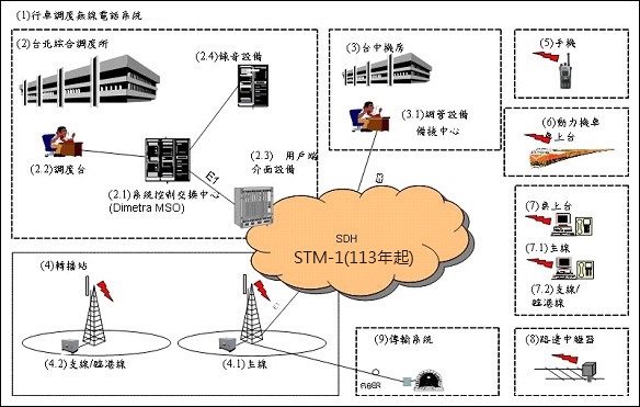 圖壹-29 行車無線調度電話系統架構圖