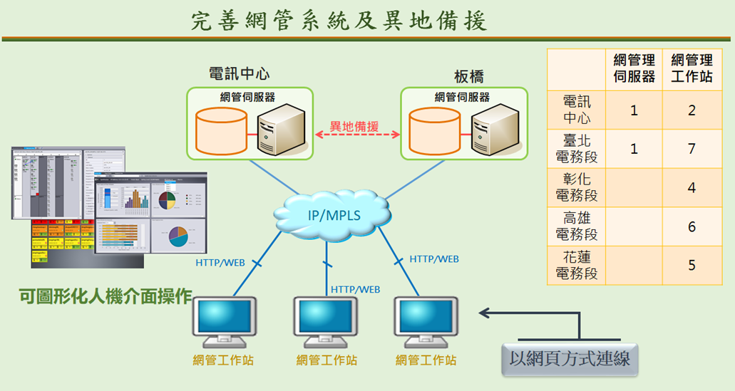 圖壹-42  IP/MPLS系統台北智慧網管中心及板橋副網管中心(備援)